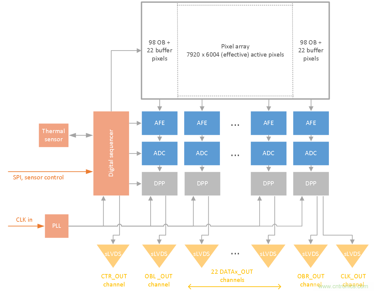 47.5Mp高分辨率、高速全局快門CMOS成像傳感器