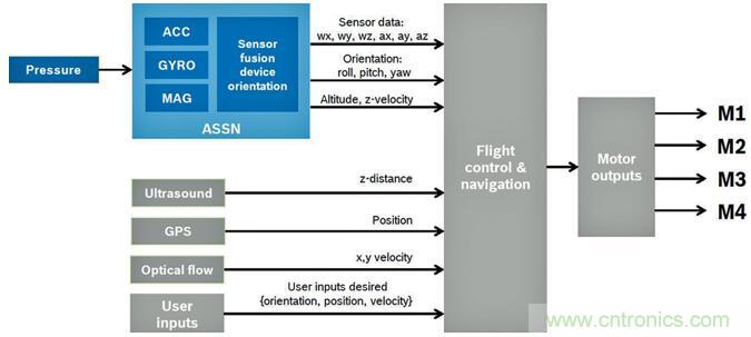 高性能MEMS傳感器，鑄造無人機(jī)強(qiáng)&ldquo;心&rdquo;