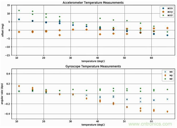 高性能MEMS傳感器，鑄造無人機(jī)強(qiáng)&ldquo;心&rdquo;