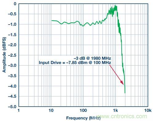 從直流到寬帶，模擬信號鏈設(shè)計不可忽略的&ldquo;共模&rdquo;