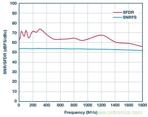 從直流到寬帶，模擬信號鏈設(shè)計不可忽略的&ldquo;共模&rdquo;