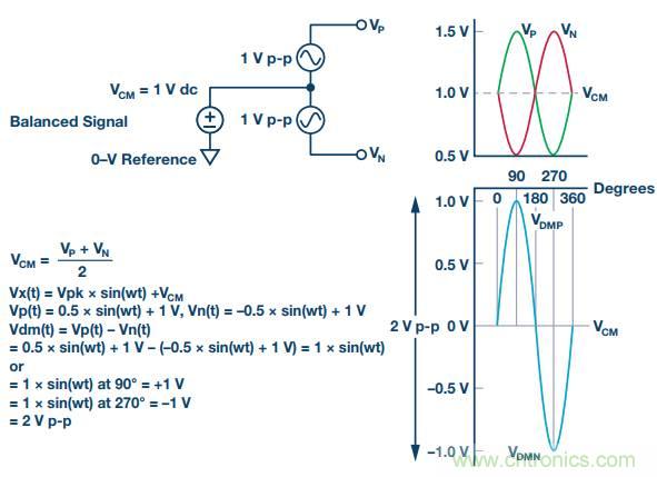 從直流到寬帶，模擬信號鏈設(shè)計不可忽略的&ldquo;共模&rdquo;