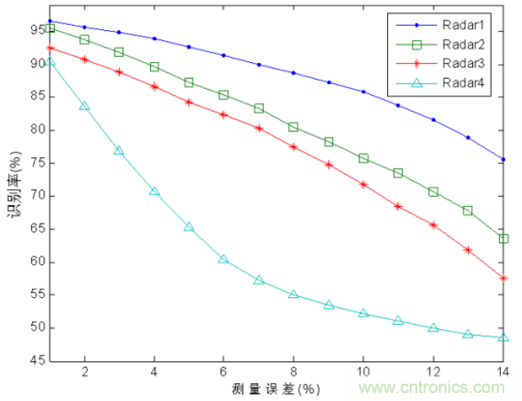 分布式傳感器輻射源的識(shí)別中&mdash;&mdash;云計(jì)算的應(yīng)用