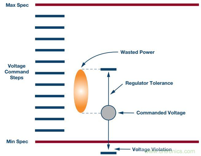 FPGA電源的&ldquo;護理和喂養(yǎng)&rdquo;：成功的道與因