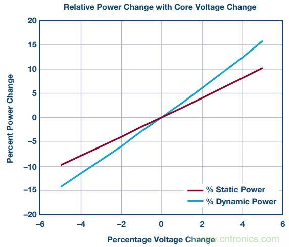 FPGA電源的&ldquo;護理和喂養(yǎng)&rdquo;：成功的道與因