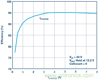重磅推薦！適用于任何化學(xué)物的電池充電器 IC