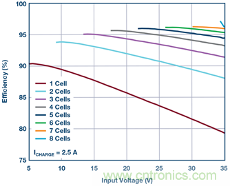 重磅推薦！適用于任何化學(xué)物的電池充電器 IC
