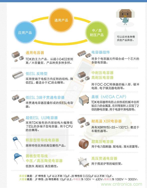 看漫畫，學(xué)電容