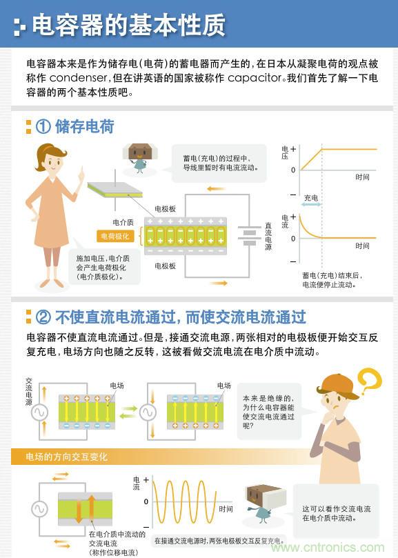 看漫畫，學(xué)電容