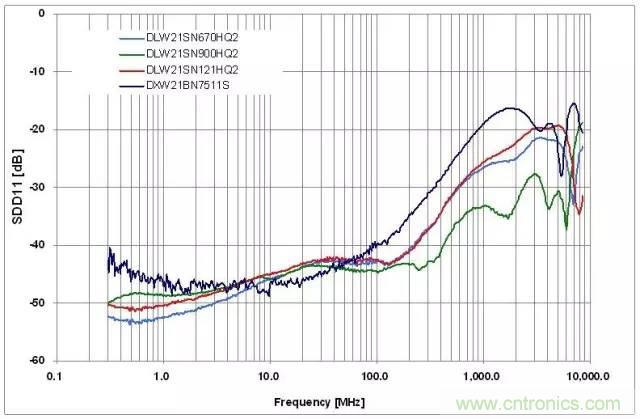 射頻回波損耗、反射系數(shù)、電壓駐波比、S參數(shù)的含義與關(guān)系