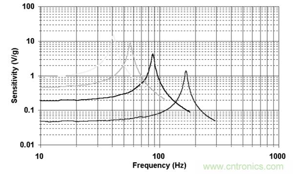 如何采用壓電傳感器進(jìn)行微型采集或能量清除？