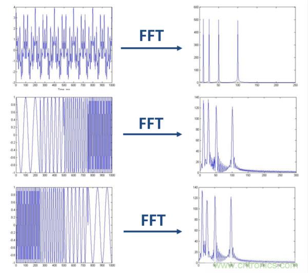 傅立葉分析和小波分析之間的關(guān)系？（通俗講解）