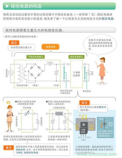 看漫畫，學電源