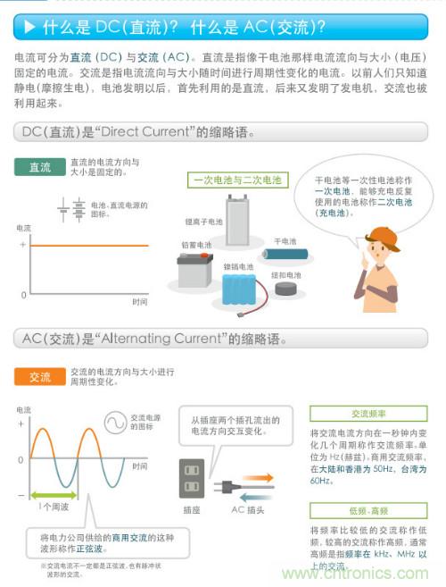 看漫畫，學電源