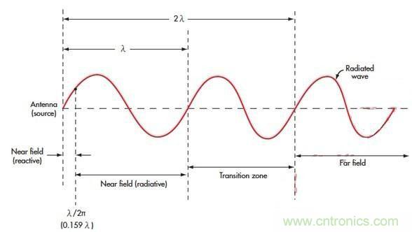 電磁場(chǎng)的近場(chǎng)和遠(yuǎn)場(chǎng)有什么差別？