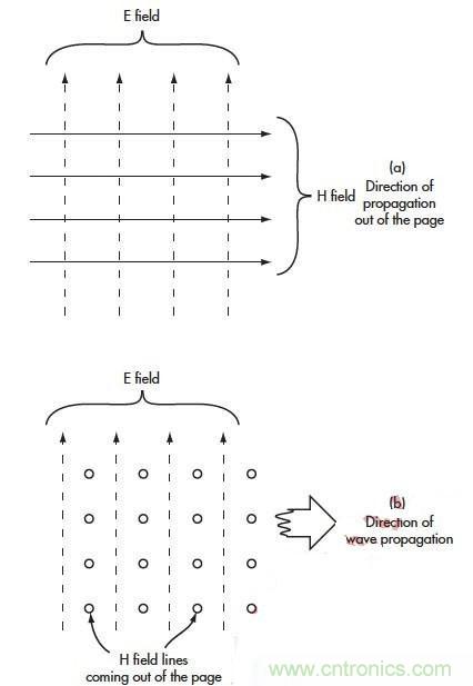 電磁場(chǎng)的近場(chǎng)和遠(yuǎn)場(chǎng)有什么差別？