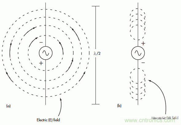 電磁場(chǎng)的近場(chǎng)和遠(yuǎn)場(chǎng)有什么差別？