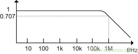 示波器探頭參數(shù)，你了解多少？