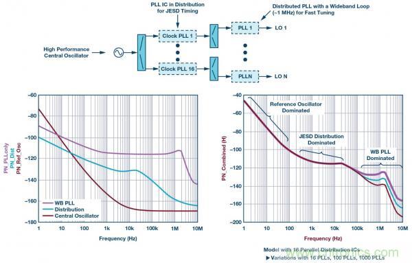 帶有分布式鎖相環(huán)的系統級LO相位噪聲模型