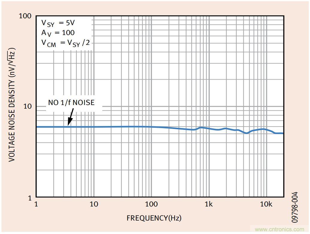 如何利用零漂移放大器實(shí)現(xiàn)高精度系統(tǒng)設(shè)計(jì)？