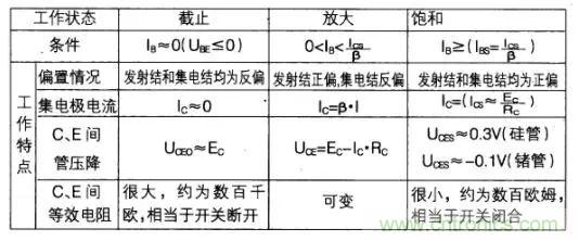 如何快速確定三極管的工作狀態(tài)？有什么方法？