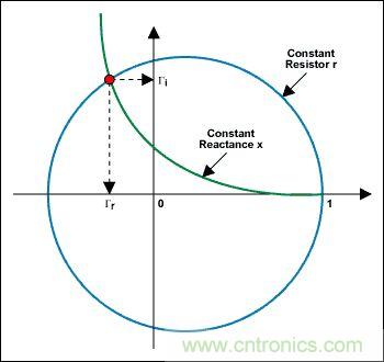 阻抗匹配與史密斯圓圖，這是我見過最詳盡的版本