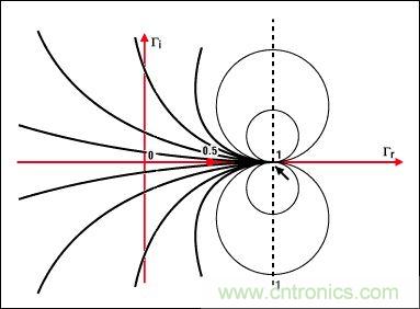 阻抗匹配與史密斯圓圖，這是我見過最詳盡的版本