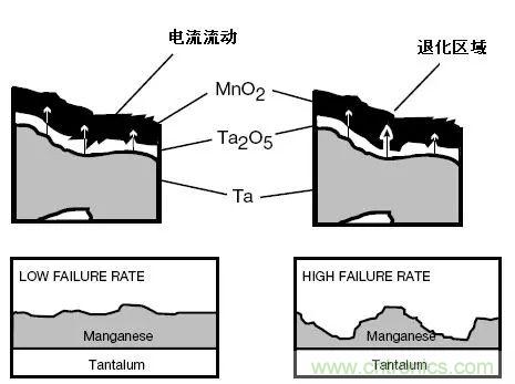 三大罪狀！慎重使用鉭電容