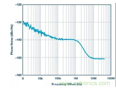 如何正確設(shè)計(jì)高性能轉(zhuǎn)換器？你想知道的方法要點(diǎn)都在這？