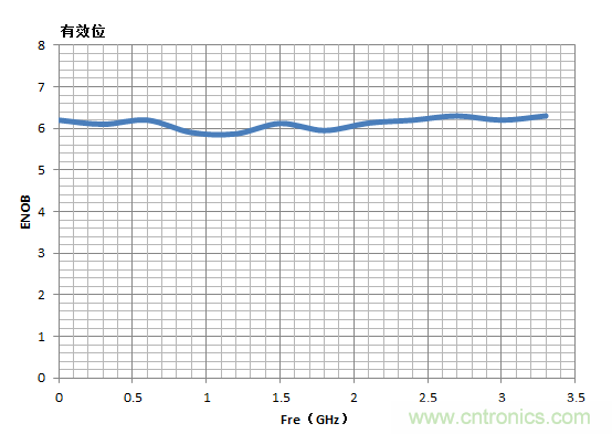 示波器的有效位數(shù)對(duì)信號(hào)測(cè)量到底有什么影響？