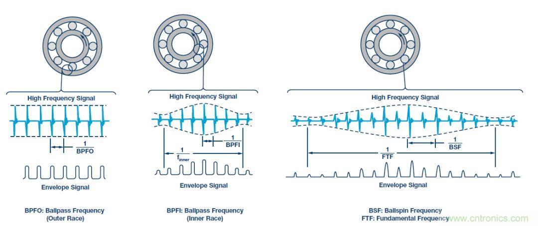 傳感器性能如何支持狀態(tài)監(jiān)控解決方案？