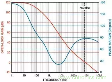 如何在實(shí)現(xiàn)高帶寬和低噪聲的同時(shí)確保穩(wěn)定性？（一）