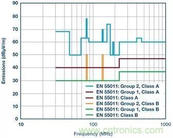 簡(jiǎn)化EMI抑制技術(shù)，搞定高性價(jià)比隔離設(shè)計(jì)