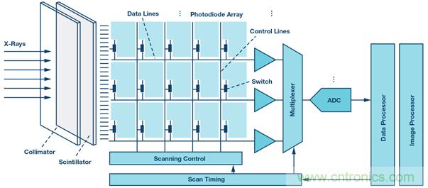 用于醫(yī)療成像系統(tǒng)的高性能數(shù)據(jù)轉(zhuǎn)換器