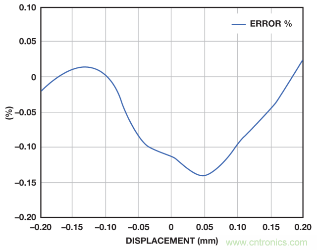 ADI教你如何面對傳感器信號調(diào)理的各種挑戰(zhàn)！
