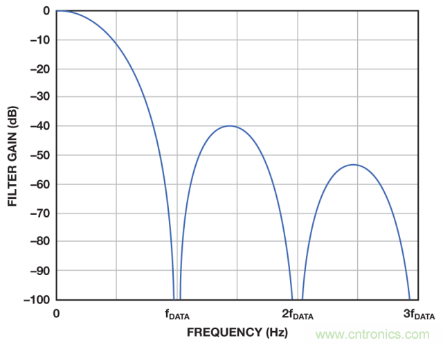 ADI教你如何面對傳感器信號調(diào)理的各種挑戰(zhàn)！