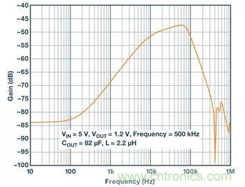 全面剖析開關(guān)穩(wěn)壓器噪聲，ADI教你如何輕松降噪