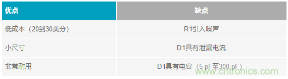 當(dāng)電子元件性能下降，如何保護(hù)您的模擬前端？