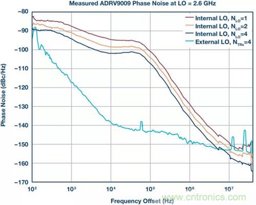 如何實現(xiàn)更&ldquo;Mini&rdquo;的相控陣雷達平臺？集成式收發(fā)器了解一下