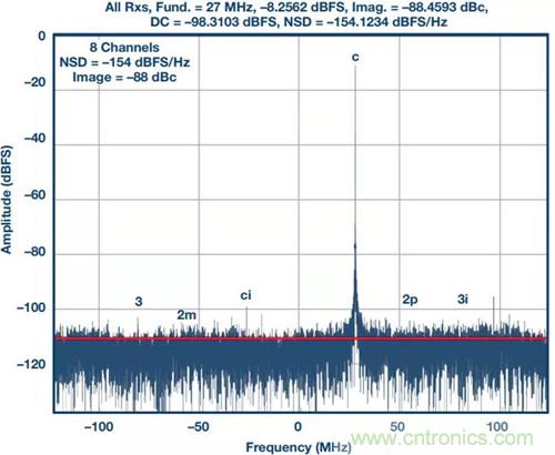 如何實現(xiàn)更&ldquo;Mini&rdquo;的相控陣雷達平臺？集成式收發(fā)器了解一下