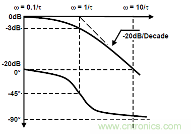 運放設計這十個坑點，你遇到過幾個？