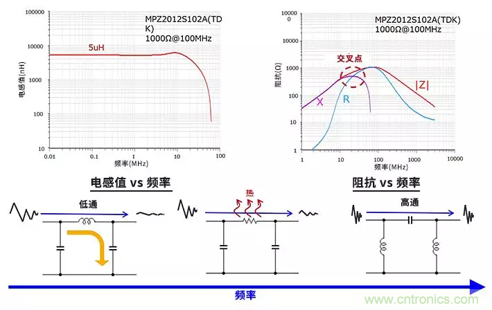 使用電感和鐵氧體磁珠降低噪聲，有何妙招？