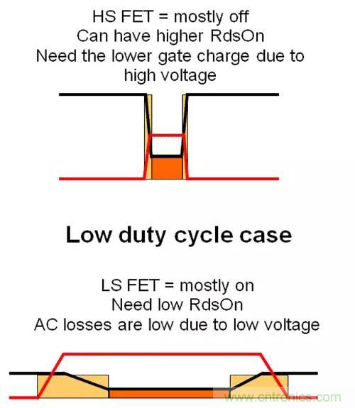 如何為開關(guān)電源選擇合適的MOSFET？
