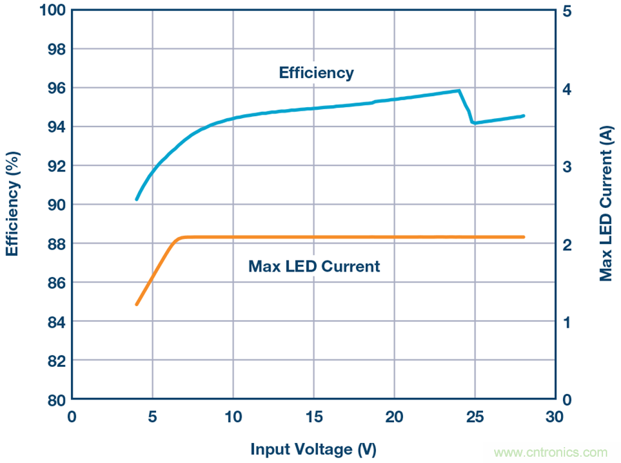 告別效率損耗源，這款器件隨時為大電流LED供電