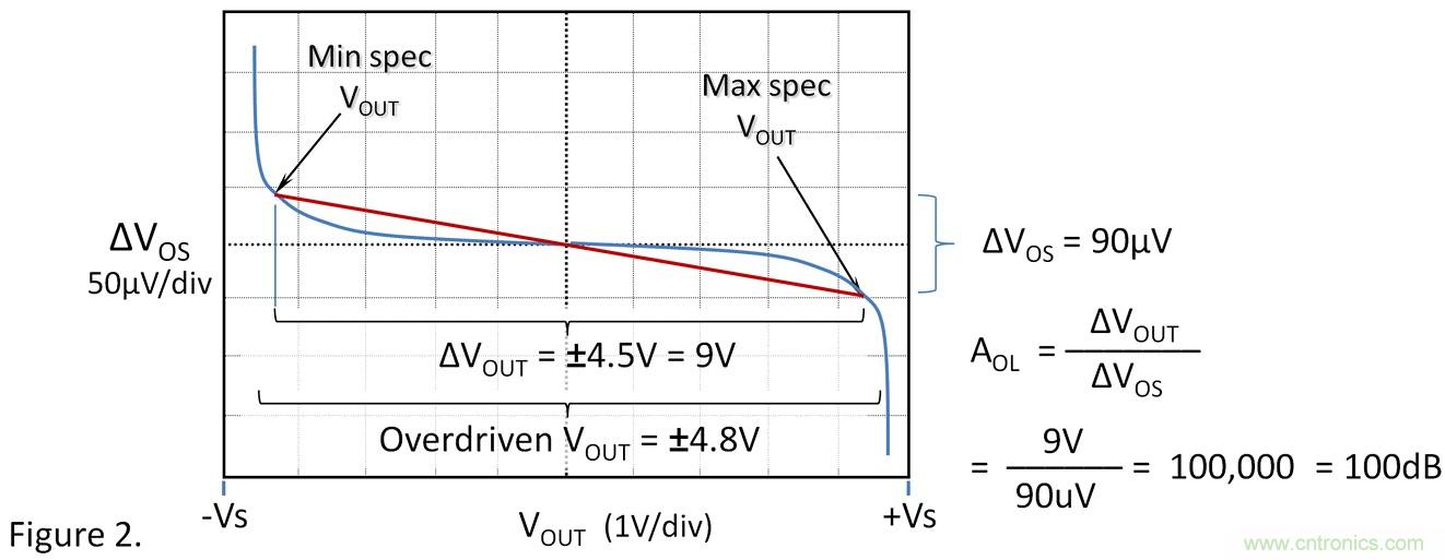 失調(diào)電壓與開環(huán)增益到底有什么關(guān)聯(lián)？