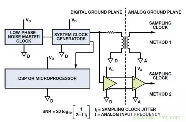 ADC輸出處理千萬(wàn)小心，&ldquo;接地技術(shù)指南&rdquo;奉上