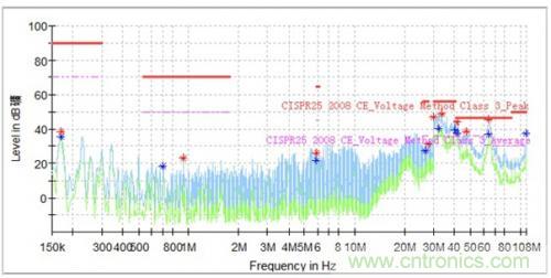 如何巧妙解決電機(jī)制器傳導(dǎo)發(fā)射遇到干擾？