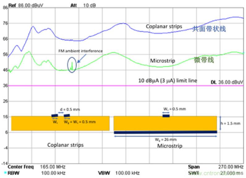 EMC設(shè)計(jì)中比環(huán)路面積更重要的是什么？