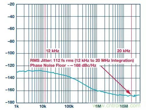 慎重選擇時鐘發(fā)生器，別讓這兩個指標(biāo)影響您的數(shù)據(jù)轉(zhuǎn)換器