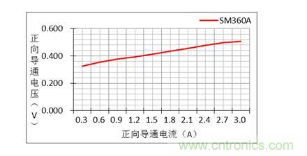 二極管的參數(shù)有哪些？